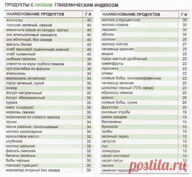 Гликемический индекс продуктов: что такое, польза и вред, таблицы