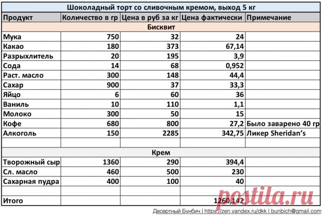 Шоколадный торт весом 5 кг. Сколько стоит приготовить самому | Десертный Бунбич | Яндекс Дзен