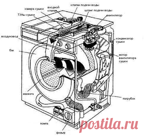 Стиральная машина Ardo (ардо): разборка