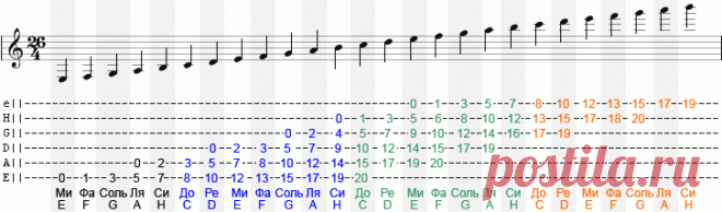 Расположение нот на грифе гитары