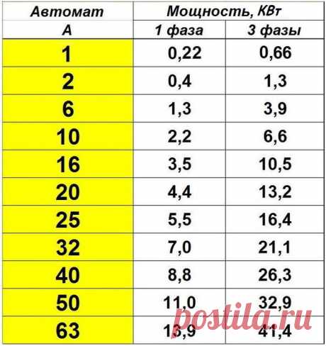 1 ампер - это сколько киловатт мощности? Сколько ампер в 1 киловатте?