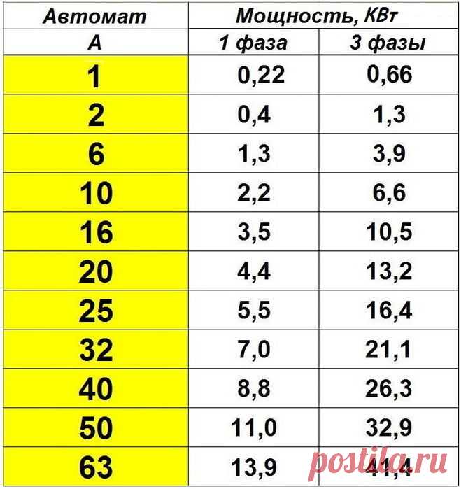 1 ампер - это сколько киловатт мощности? Сколько ампер в 1 киловатте?