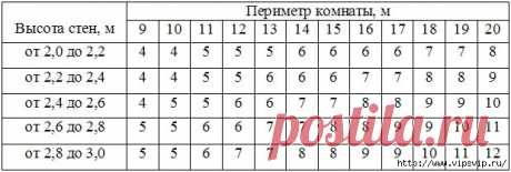 Расчет обоев на комнату. Таблица и формула