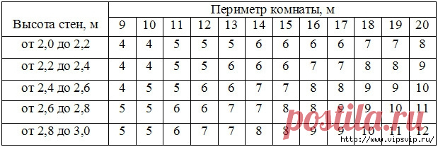 Расчет обоев на комнату. Таблица и формула
