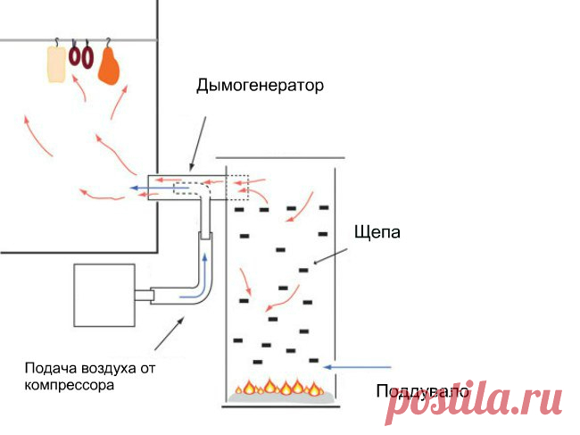 Генератор холодного дыма для копчения своими руками | Коптим.нет