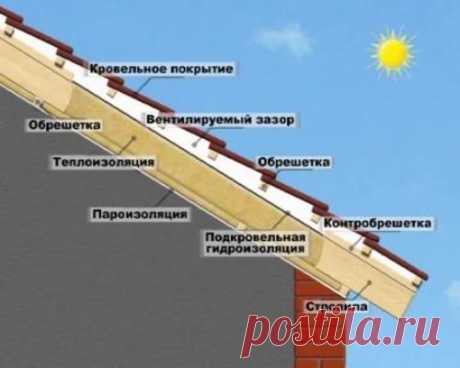 Устройство скатной крыши
