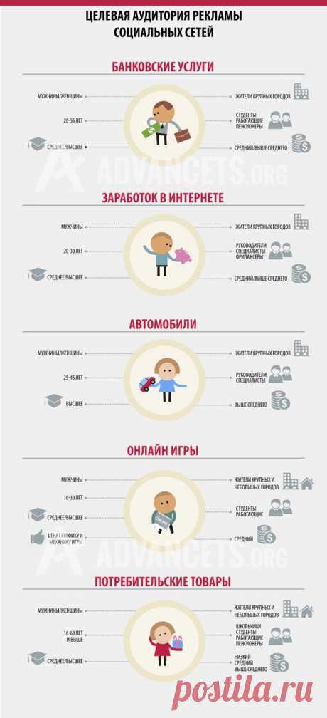 Инфографика рекламных возможностей социальных сетей