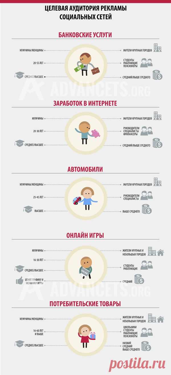 Инфографика рекламных возможностей социальных сетей