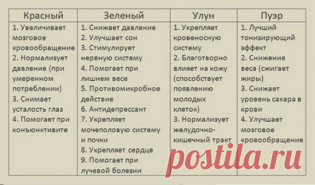 ЦЕЛЕБНАЯ СИЛА ЧАЯ
Казалось бы, о чае мы знаем все, но он все равно удивляет нас своими уникальными свойствами. Лучше всего мы с вами знакомы с черным чаем. Но зеленый чай уже прочно вошел в нашу жизнь, а также улуны и пуэр.
Я привожу небольшую таблицу о свойствах этих чаев, надеюсь, она поможет вам выбрать нужный чай.