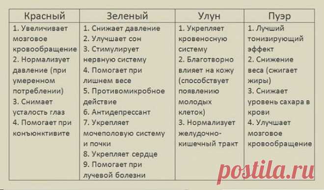 ЦЕЛЕБНАЯ СИЛА ЧАЯ
Казалось бы, о чае мы знаем все, но он все равно удивляет нас своими уникальными свойствами. Лучше всего мы с вами знакомы с черным чаем. Но зеленый чай уже прочно вошел в нашу жизнь, а также улуны и пуэр.
Я привожу небольшую таблицу о свойствах этих чаев, надеюсь, она поможет вам выбрать нужный чай.
