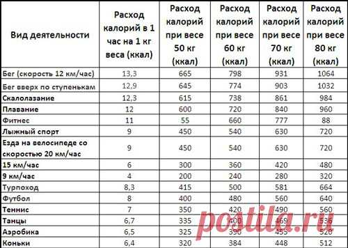 Сколько сжигается калорий при различных видах деятельности
