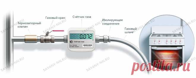 Установка газовых счетчиков
