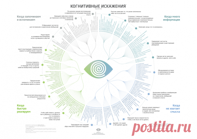Иллюзии мозга Когнитивные искажения из-за переизбытка информацииСписок в Википедии насчитывает 175 когнитивных искажений. Конечно, это далеко не полный перечень тех способов, какими наш мозг обманывает сам себя. Та…