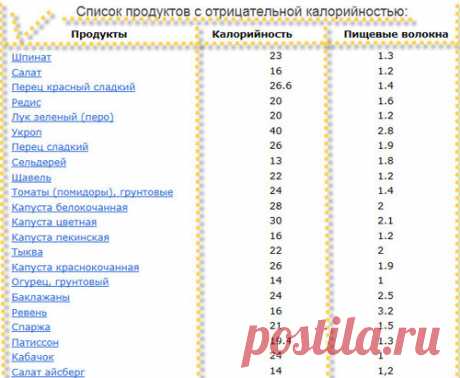 Produkty-s-otricatelnoj-kalorijnostju.jpg (500×411)