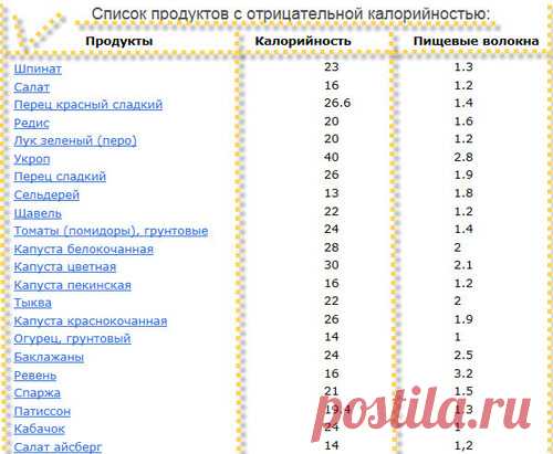 Produkty-s-otricatelnoj-kalorijnostju.jpg (500×411)