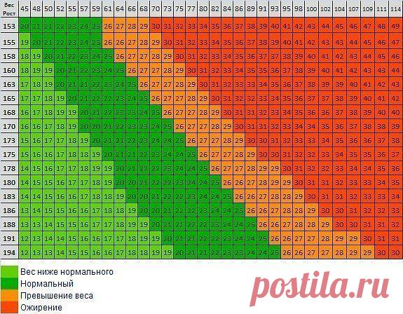 Таблица лишнего веса.