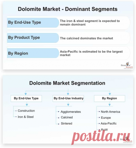 Dolomite market is likely to witness moderate CAGR of 3.5% during the forecast period. The prime factor that is contributing to the demand for dolomites is mainly the increasing usage of steel production in large scale across the globe owing to its wide applications.