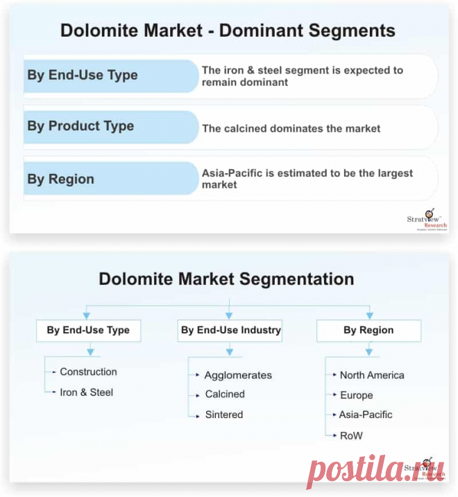 Dolomite market is likely to witness moderate CAGR of 3.5% during the forecast period. The prime factor that is contributing to the demand for dolomites is mainly the increasing usage of steel production in large scale across the globe owing to its wide applications.