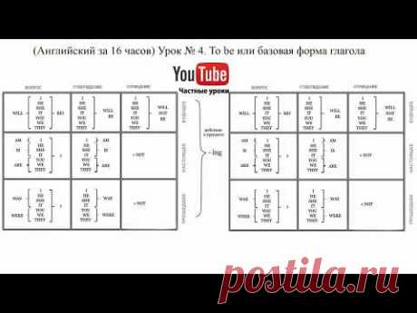 (Английский за 16 часов) Урок № 4. To be или базовая форма глагола?