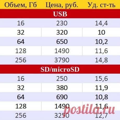 Флешки и карты памяти: какой объем выгоднее? | IT-советы, секреты | Яндекс Дзен