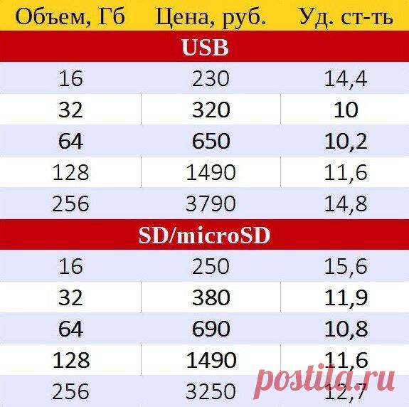 Флешки и карты памяти: какой объем выгоднее? | IT-советы, секреты | Яндекс Дзен