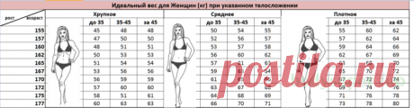 Таблицы идеального веса для женщин и мужчин