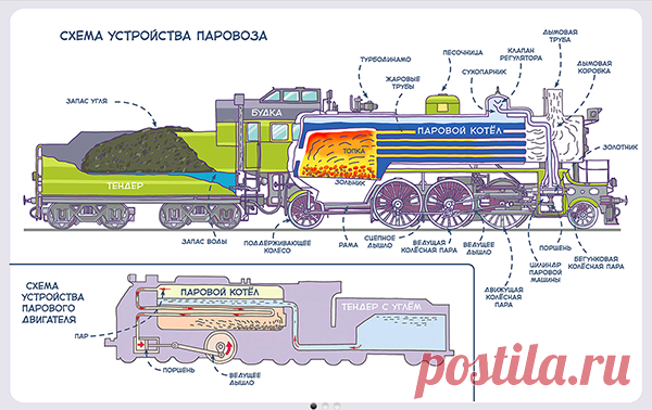 А потом уж и паровозы появились. На больших-больших колесах