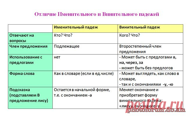 Отличия именительного и винительного падежей - Форум обучение с помощью интернета