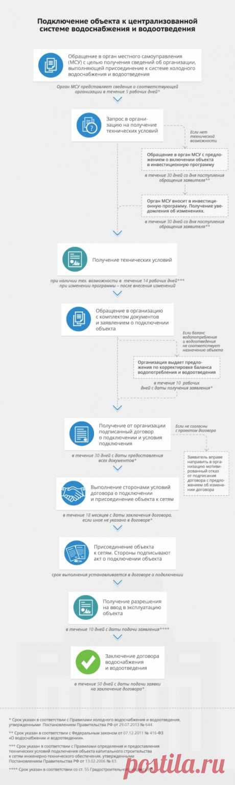 Подключение объекта к централизованной системе водоснабжения и водоотведения - Подготовка к строительству - Процедуры и регламенты - Инвесторам - Инвестиционный портал Хабаровского края