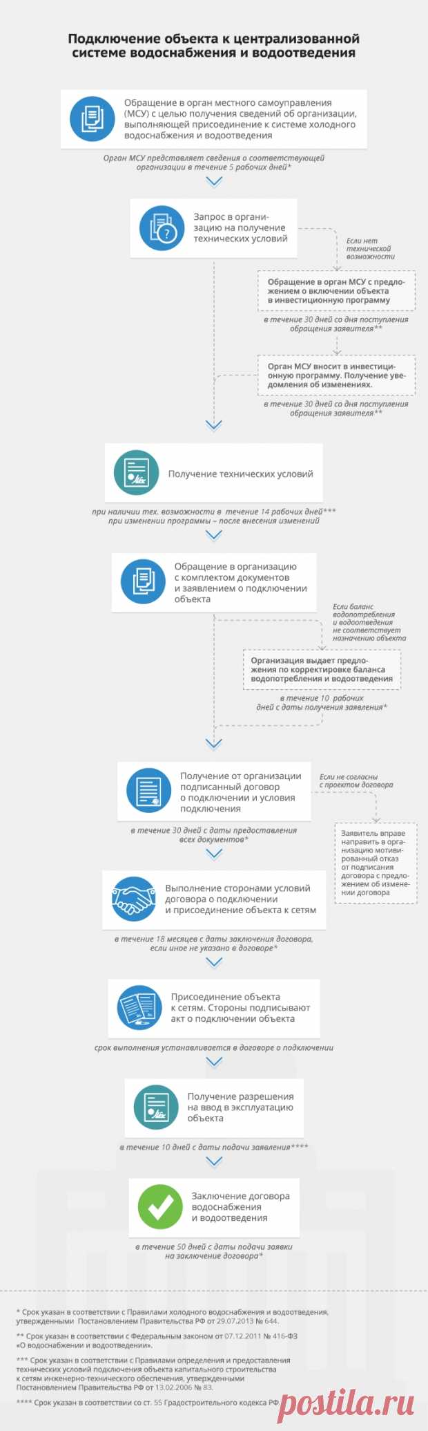 Подключение объекта к централизованной системе водоснабжения и водоотведения - Подготовка к строительству - Процедуры и регламенты - Инвесторам - Инвестиционный портал Хабаровского края