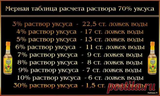 Мерная таблица расчета раствора 70% уксуса.