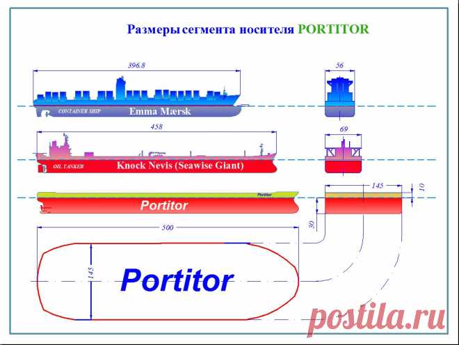 Основными элементами обеспечивающими основание, плавучесть и мореходные качества на которых воздвигнут весь комплекс платформа Аксиома Свободы станут расположенные рядами 52 несущих сегмента носителя Portitor общим водоизмещением 7,02 миллиона тонн.
Сегмент носитель Portitor это морское судно водоизмещением 1350000 тонн с осадкой 30 метров в зимнюю грузовую марку, длинной 500метров, шириной 146 метров.