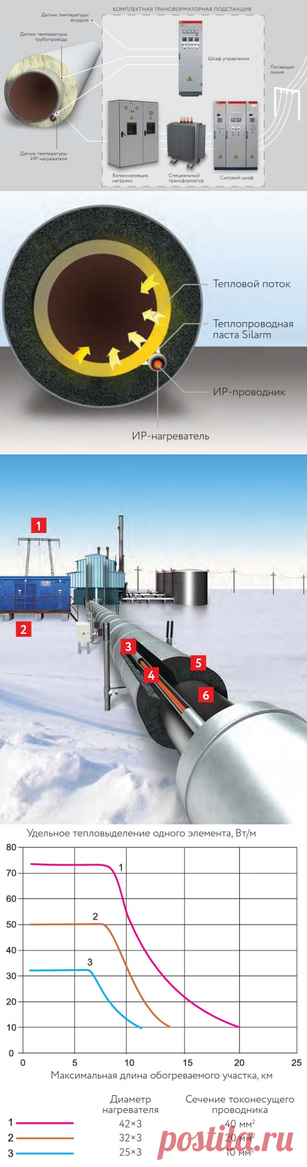Скин-система ИРСН-15000 для обогрева трубопровода