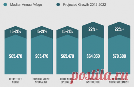How Much Do Nurses Make in the USA - Salary by States