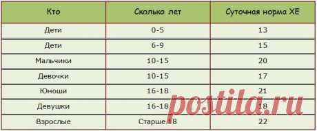 Полные таблицы хлебных единиц для диабетиков 1 и 2 типа - Bezidet.biz