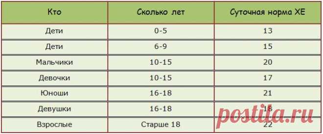 Полные таблицы хлебных единиц для диабетиков 1 и 2 типа - Bezidet.biz