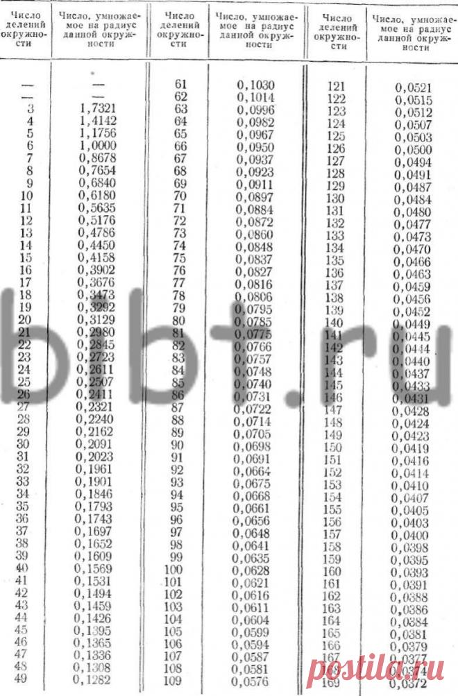 Деление окружности на равные части. Разметка по чертежу.