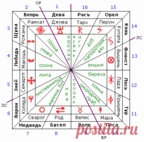 Сварожий Круг (Славянский зодиак) — Держава Русь