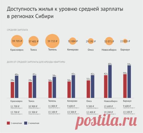 В Красноярске — самое доступное в плане аренды жилье. По соотношению уровня зарплаты и стоимости аренды.
