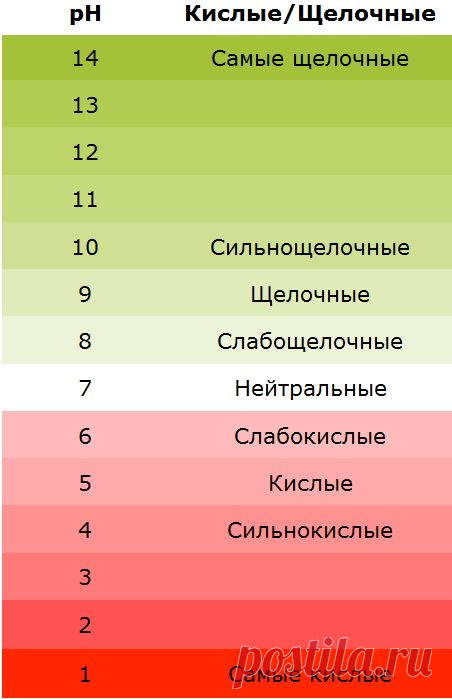 Как определить кислотность почвы по сорнякам?
