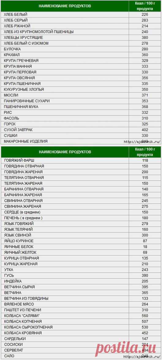 Таблица калорийности продуктов и блюд!