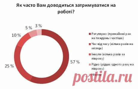 Офісні працівники в Україні почали працювати більше