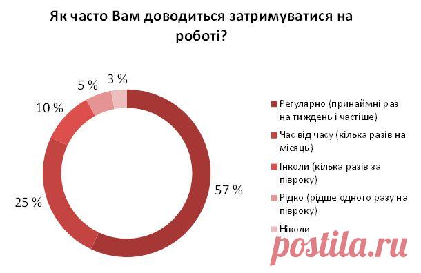 Офісні працівники в Україні почали працювати більше