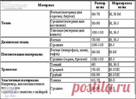 ​Как подобрать правильные иглы для швейных машин — DIYIdeas