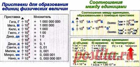 Все определения по физике за 7 класс (понятия, определения, формулы)
