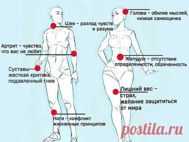Список болезней, вызванных негативными эмоциями 

Сохраняйте, это может Вам пригодится. 

Алкоголизм - чувство одиночества, бесполезности, нежелание жить, недостаток внимания и ласки. 
Аллергия - неверие в собственные силы, перенесенный стресс, эмоции страха. 
Апатия - сопротивление чувствам, страх, безучастное отношение других. 
Апоплексический удар, припадок - бегство от семьи, от себя, от жизни. 
Аппендицит - страх перед жизнью. 

Артрит, подагра - отсутствие любви со с...