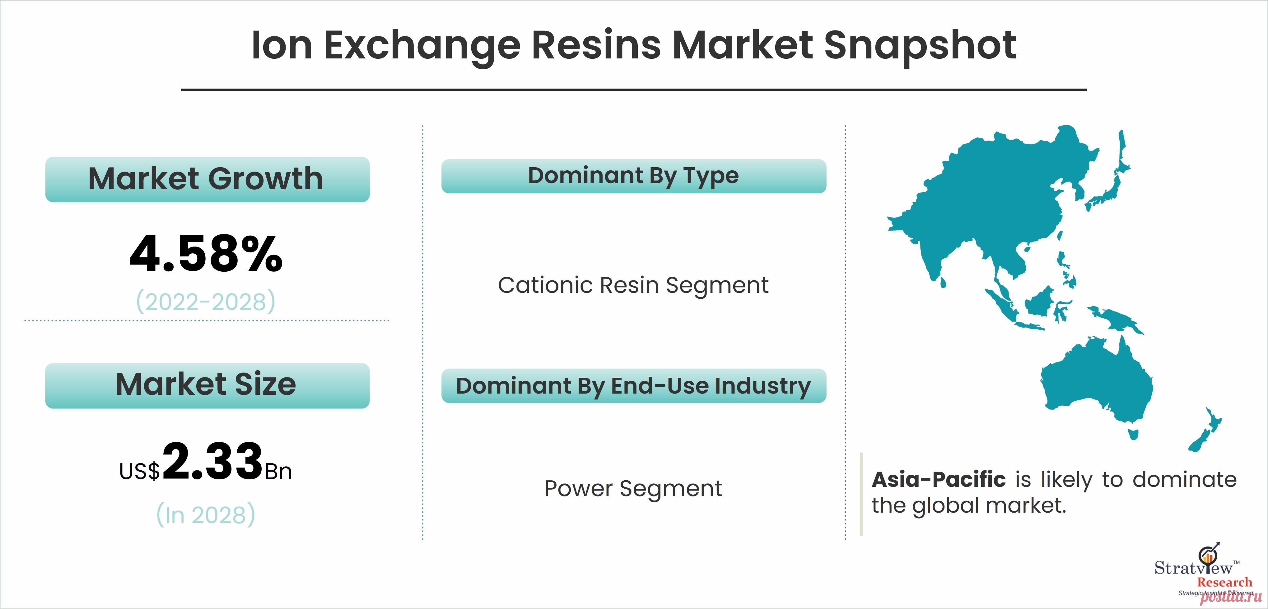 Ion Exchange Resins Market to Witness Robust Expansion by 2028

The Ion Exchange Resins Market estimates a healthy growth rate of 4.58% CAGR during the forecast period of 2022-2028 and reaches USD 2.33 billion in 2028 from USD 1.70 billion in 2021.

Ion Exchange Resins are materials that are insoluble in nature and are high in molecular weight. They can contain either basic groups or acidic groups for the process of ion exchange.