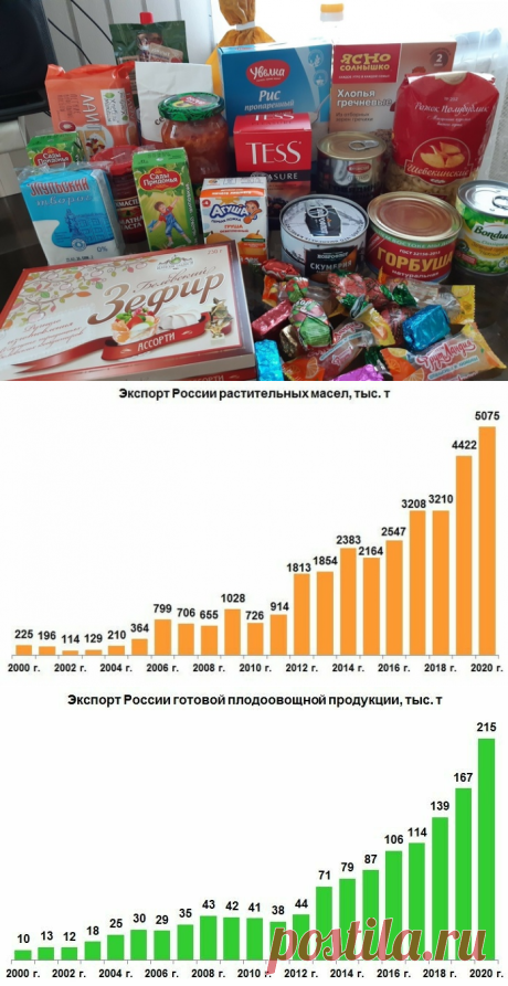 Экспортные достижения пищевой промышленности России в 2020 году. Экспорт готового продовольствия (включая напитки) в 2020 г. составил рекордные 9,8 млрд долл. против 8,3 млрд долл. год назад. Экспорт кормов — ещё 1,43 млрд долл. против 1,26 млрд долл. год назад.