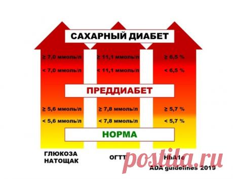Как распознать и остановить преддиабет / Будьте здоровы