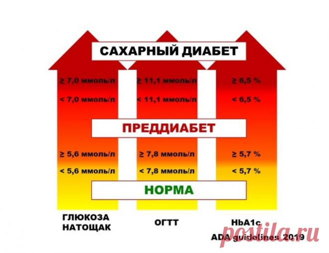 Как распознать и остановить преддиабет / Будьте здоровы